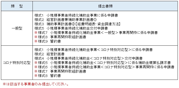 化 コロナ 日本 金 所 持続 会議 商工 補助